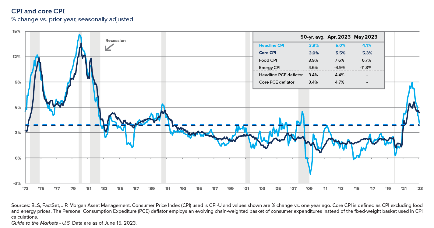 Graph showing CPI and core CPI over time - WinThrust 2023 Q2 Perspectives