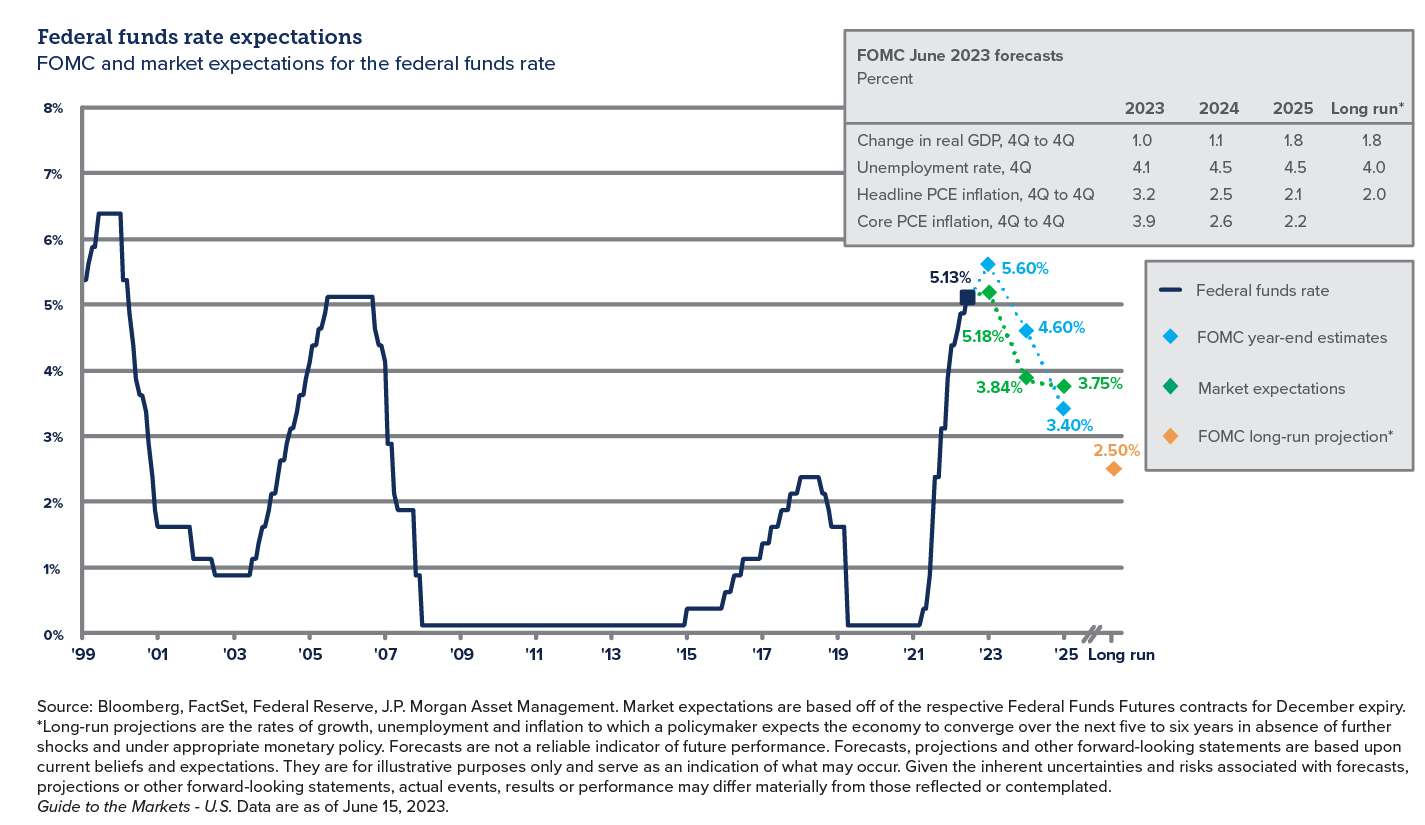 Graph showing federal funds rate expectations - WinThrust 2023 Q2 Perspectives