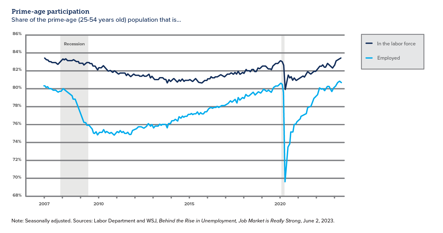 Graph showing prime-age participation - WinThrust 2023 Q2 Perspectives