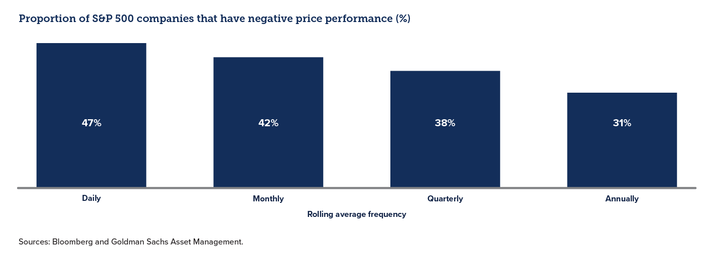 Graph showing proportion of S&P 500 companies with negative price performance - WinThrust 2023 Q2 Perspectives