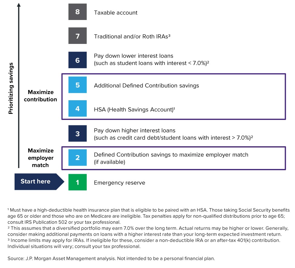Graphic showing how to prioritize long-term savings - WinThrust Quarterly Perspectives 2nd Quarter 2024