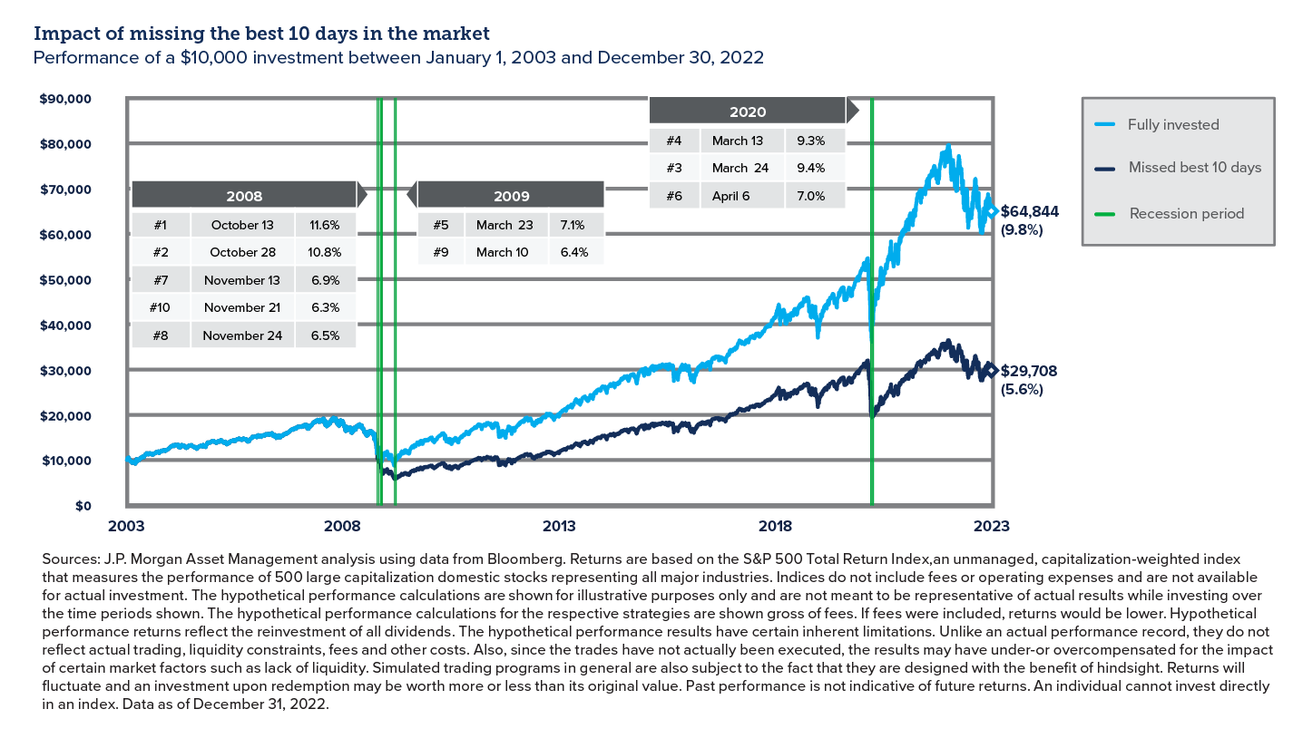 Graph showing the financial impact of missing the best 10 days in the market - WinThrust 2023 Q1 Perspectives