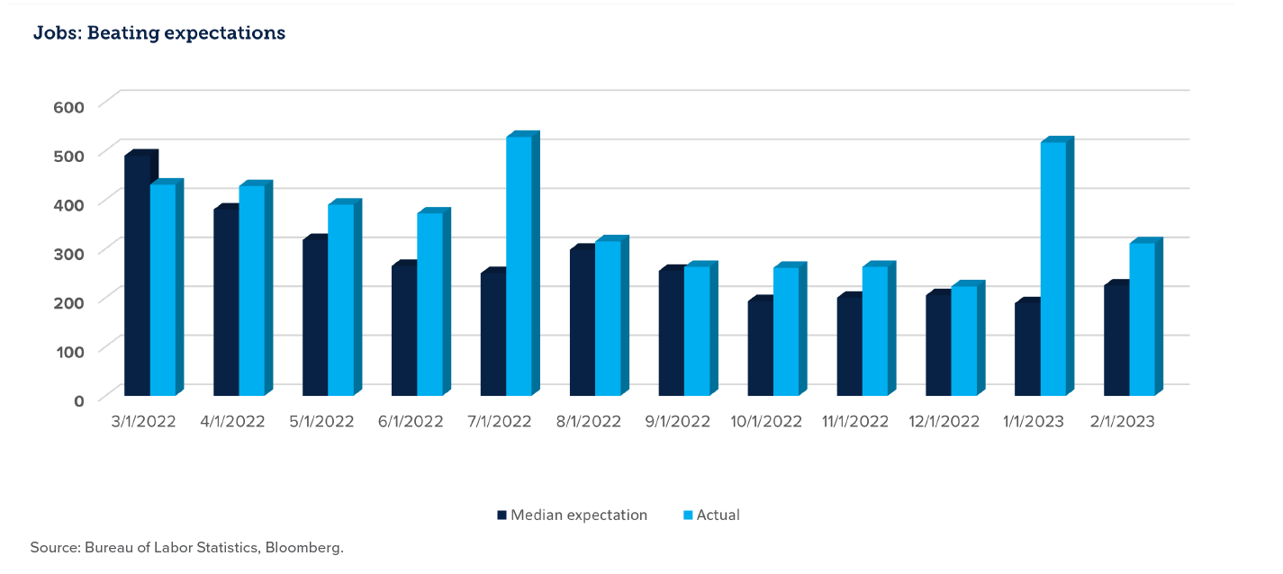 Graph showing job numbers against median expectation - WinThrust 2023 Q1 Perspectives
