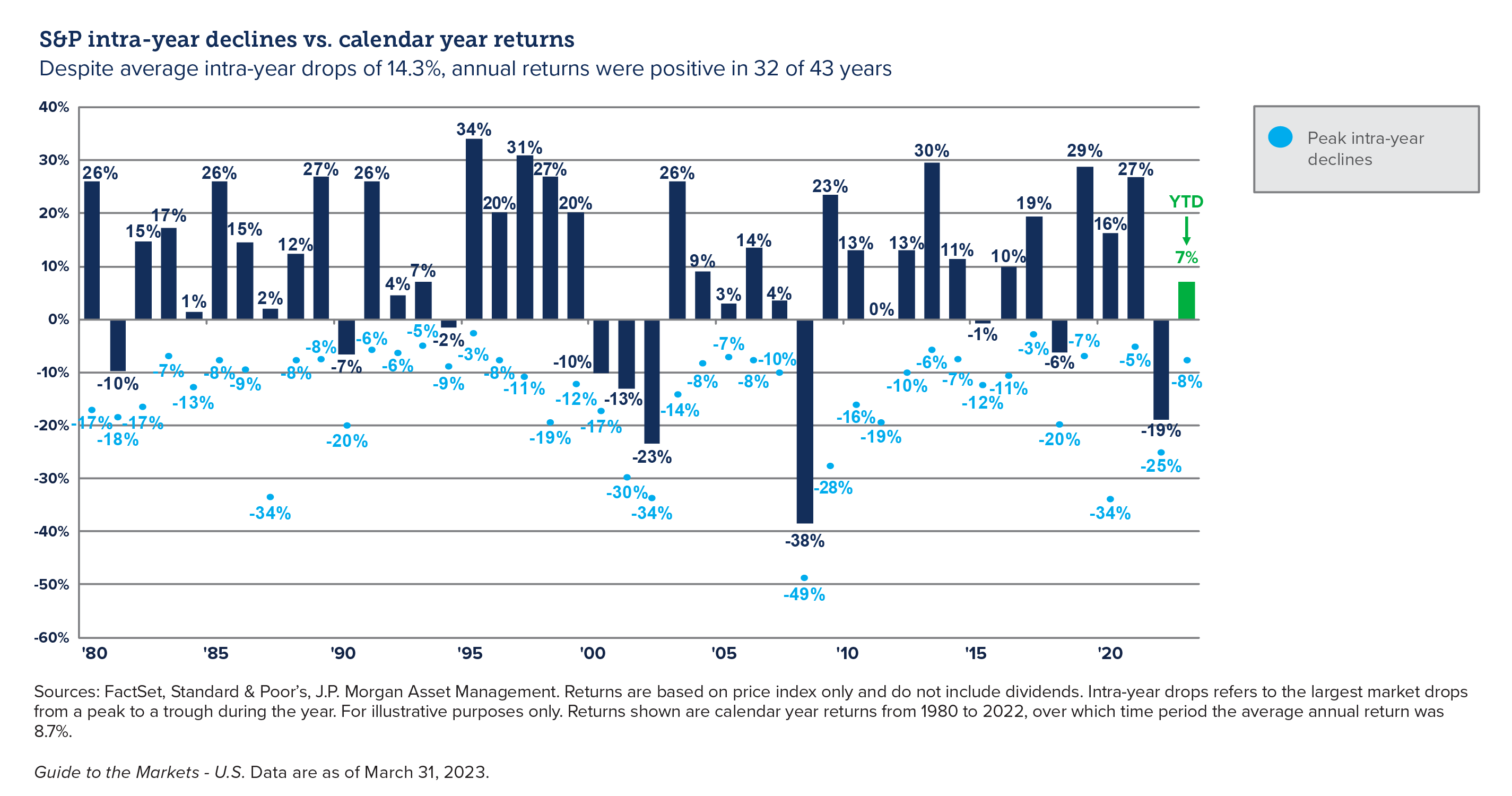 Graph comparing S&P intra-year declines against calendar year returns - WinThrust 2023 Q1 Perspectives